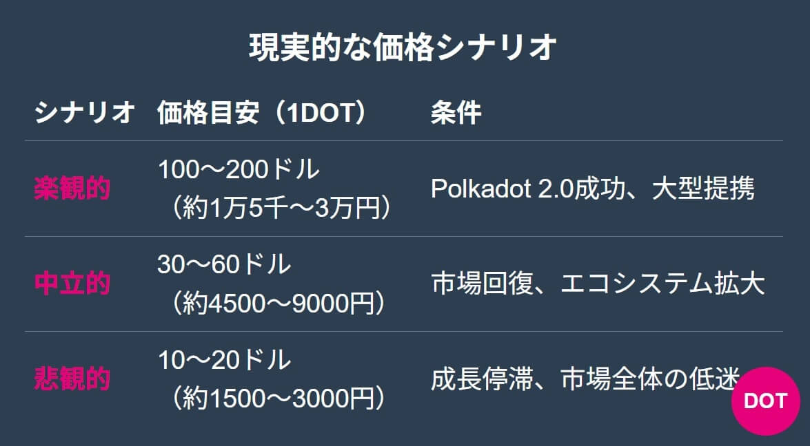 ポルカドットの価格シナリオ